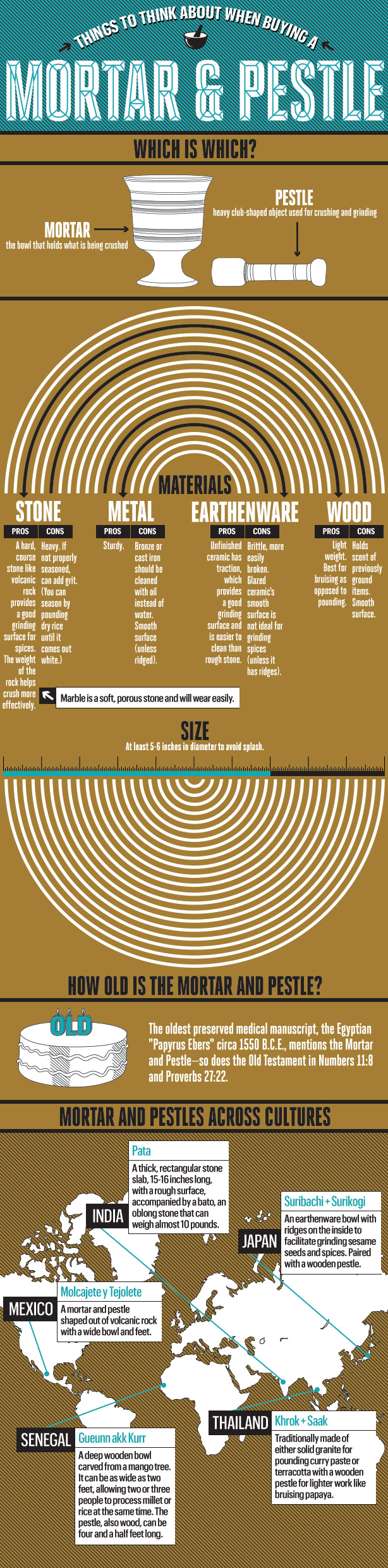 Mortar and Pestle Infographic Facts About Mortar and Pestle