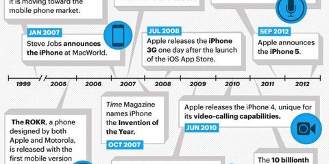 iPhone History - iPhone 5 Facts in Charts